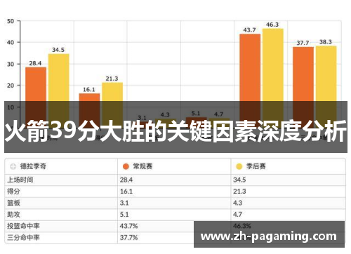 火箭39分大胜的关键因素深度分析